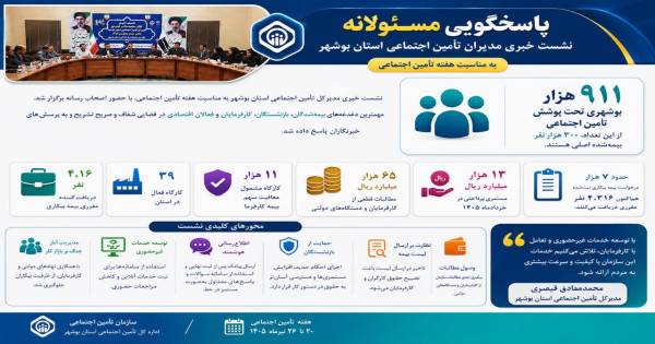 ۹۱۱ هزار بوشهری تحت پوشش تأمین اجتماعی؛ ۴ هزار و ۳۱۶ نفر مقرری بیمه بیکاری دریافت میکنند