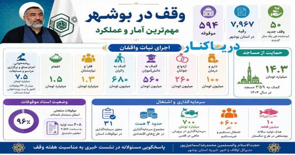 📸 اینفوگرافیک عملکرد اداره کل اوقاف و امور خیریه استان بوشهر